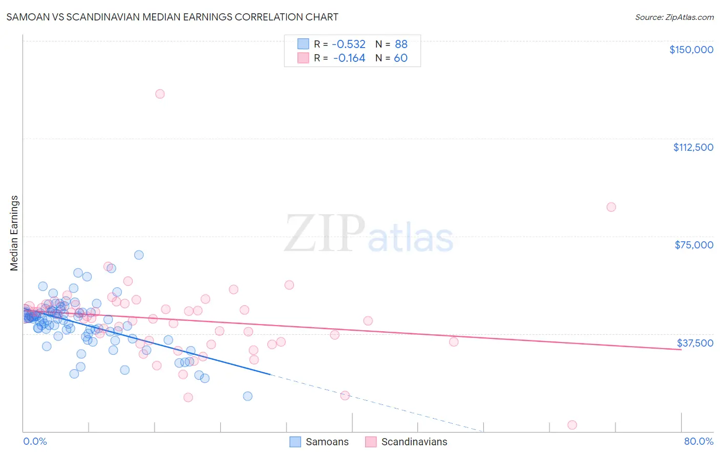 Samoan vs Scandinavian Median Earnings