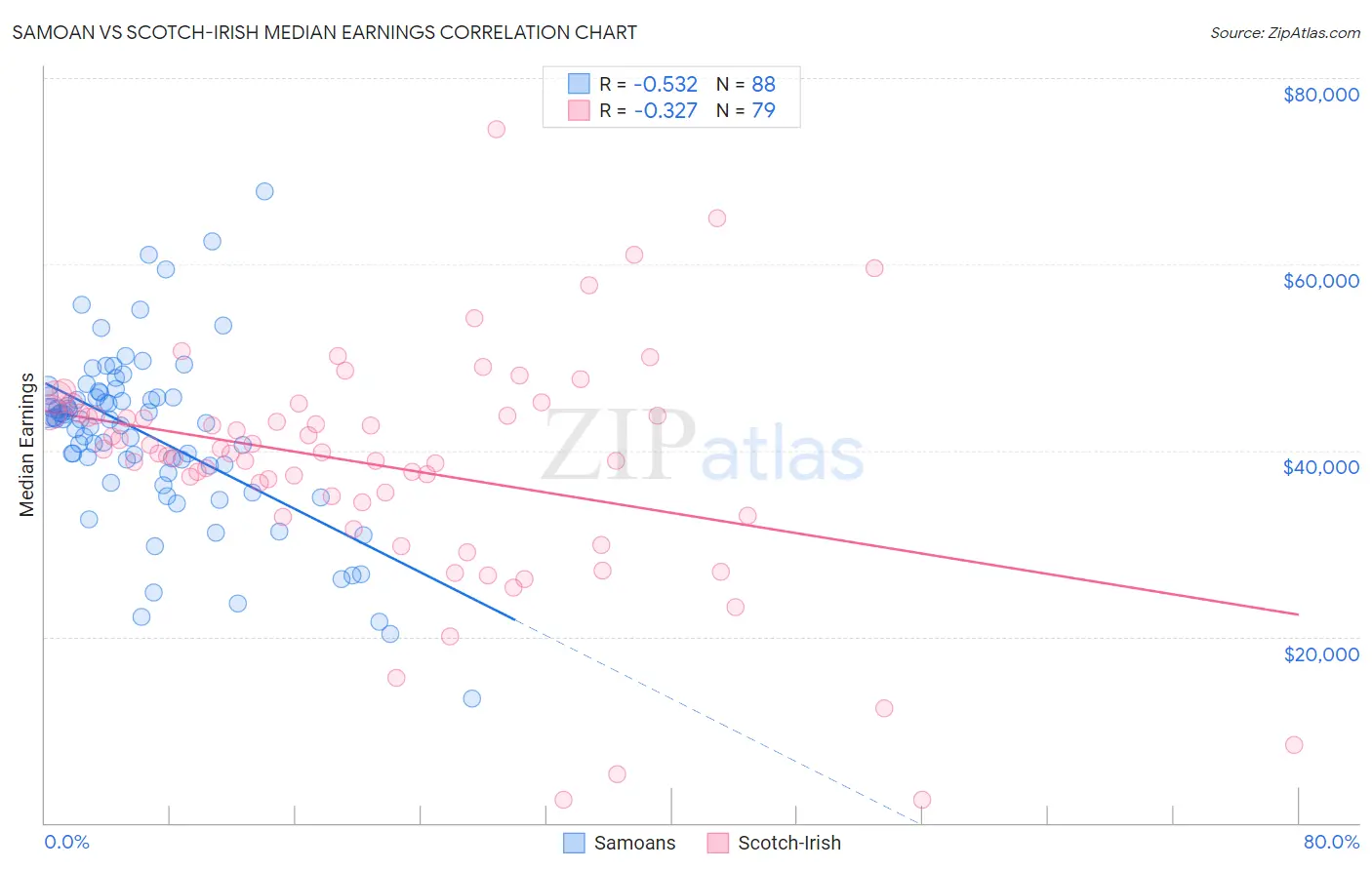 Samoan vs Scotch-Irish Median Earnings