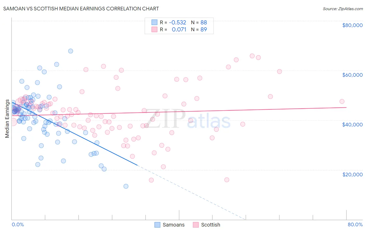 Samoan vs Scottish Median Earnings