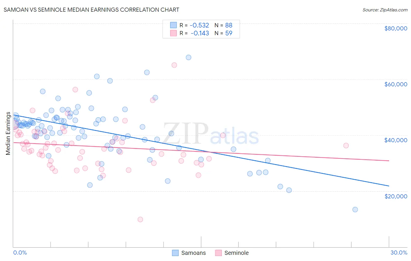 Samoan vs Seminole Median Earnings