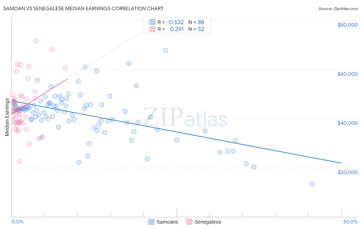 Samoan vs Senegalese Median Earnings