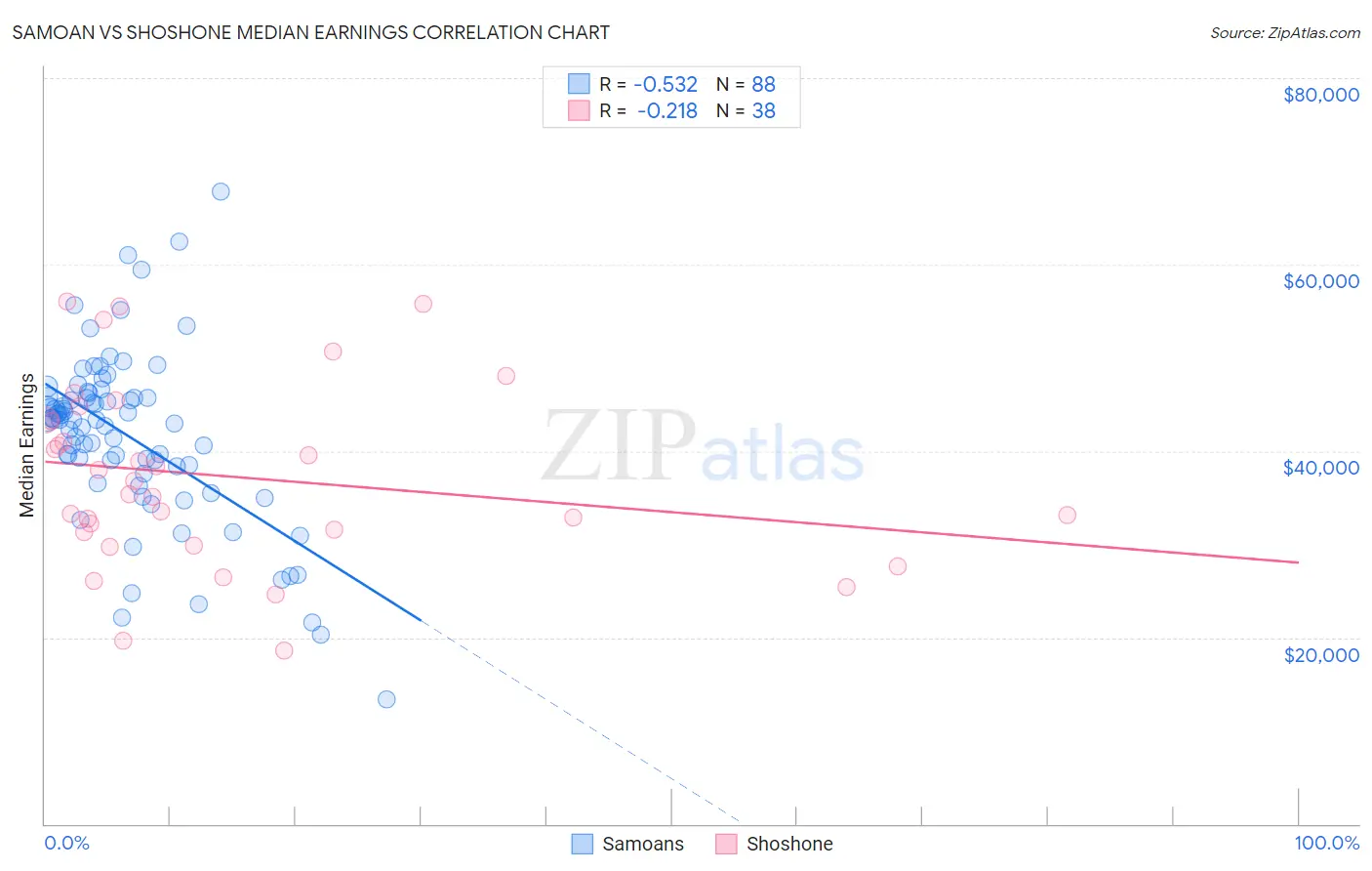 Samoan vs Shoshone Median Earnings