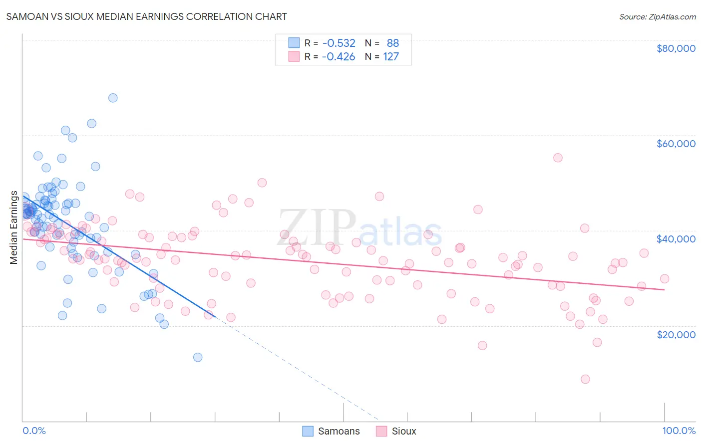 Samoan vs Sioux Median Earnings