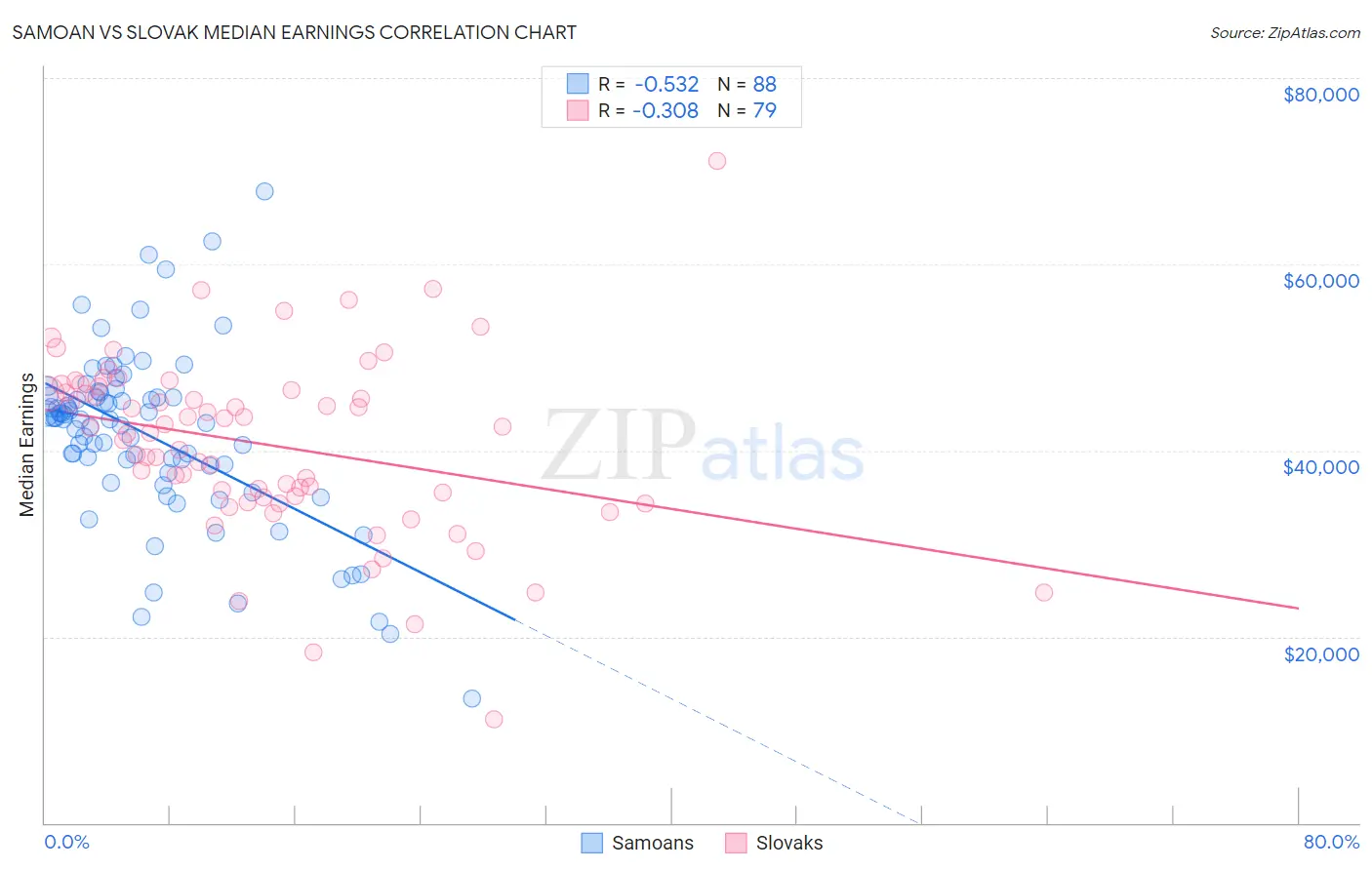 Samoan vs Slovak Median Earnings