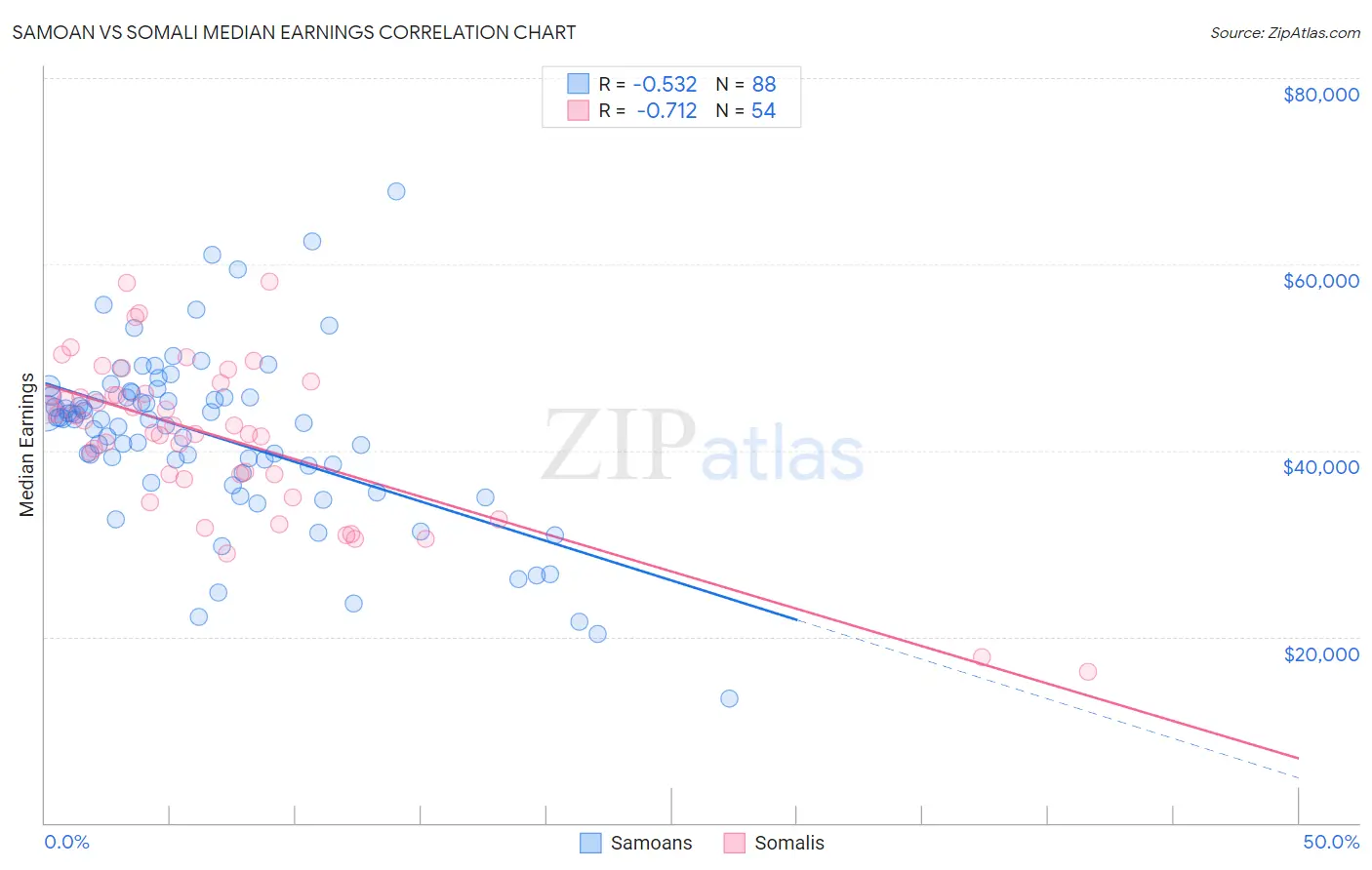 Samoan vs Somali Median Earnings
