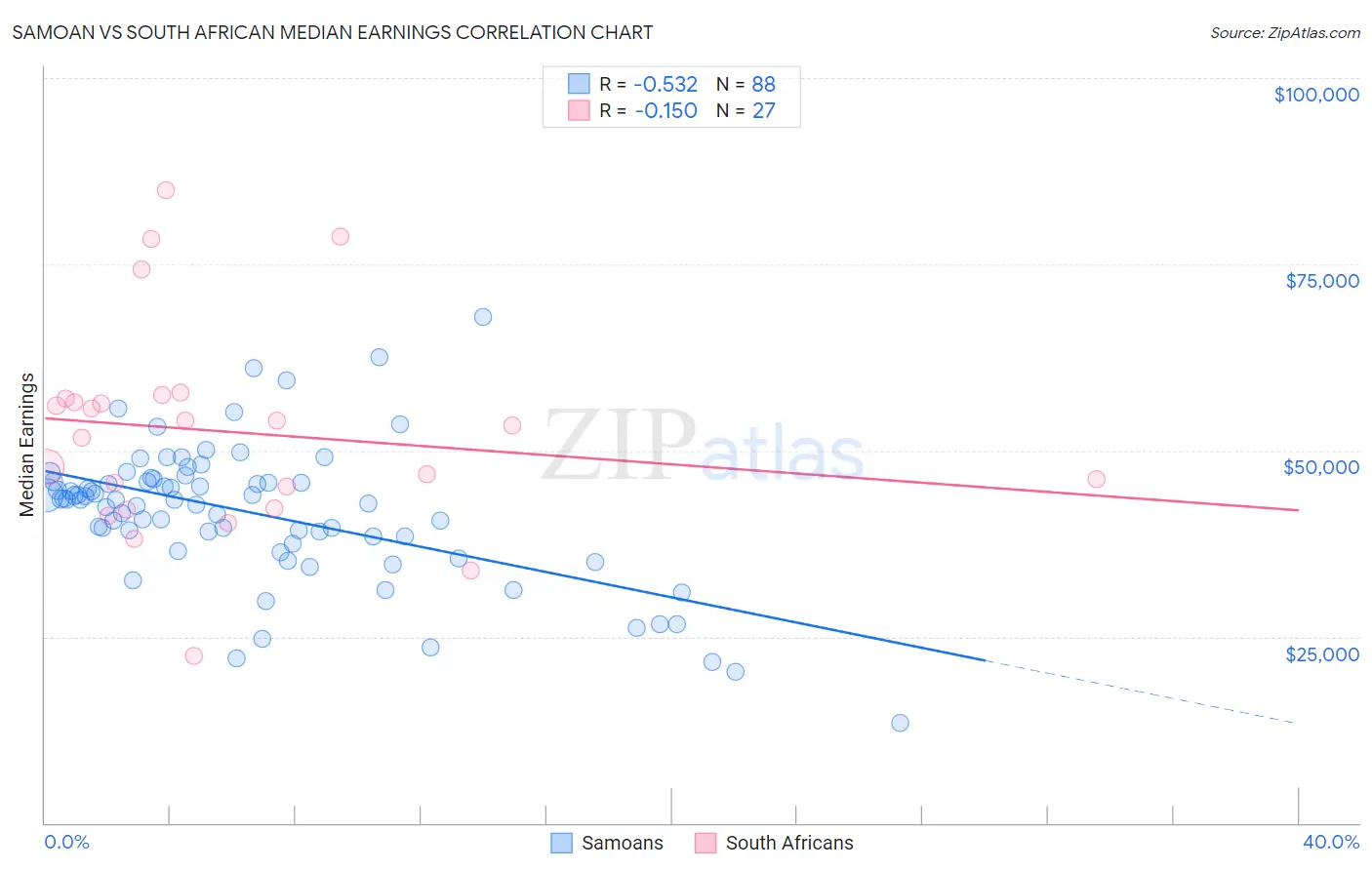 Samoan vs South African Median Earnings