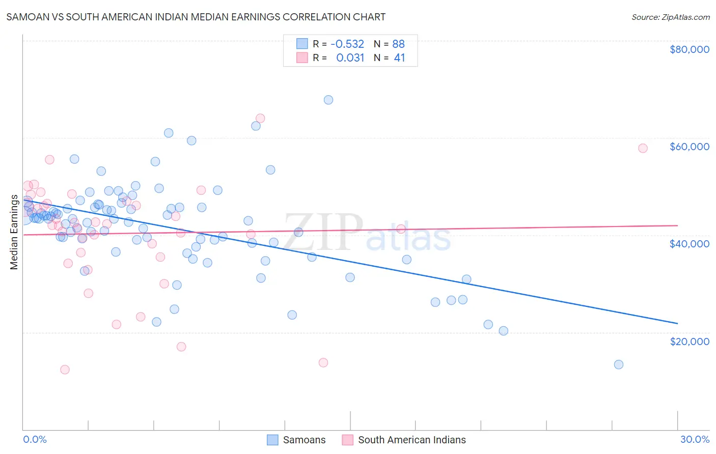 Samoan vs South American Indian Median Earnings
