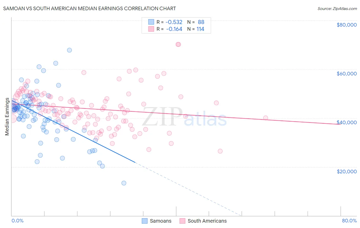 Samoan vs South American Median Earnings