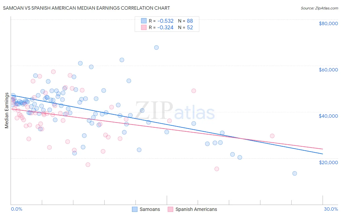 Samoan vs Spanish American Median Earnings