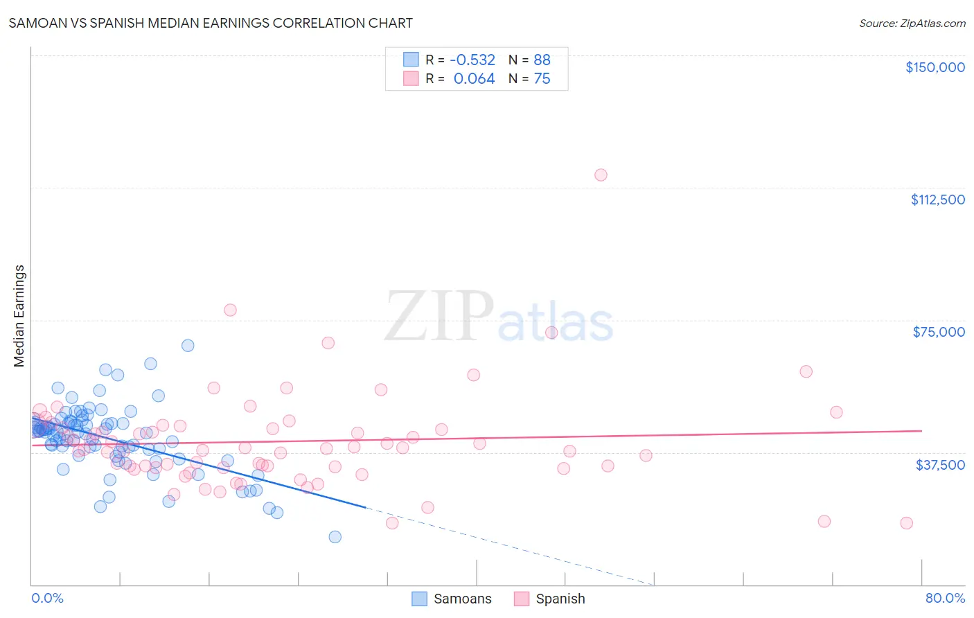 Samoan vs Spanish Median Earnings