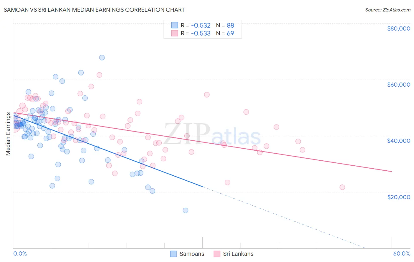 Samoan vs Sri Lankan Median Earnings