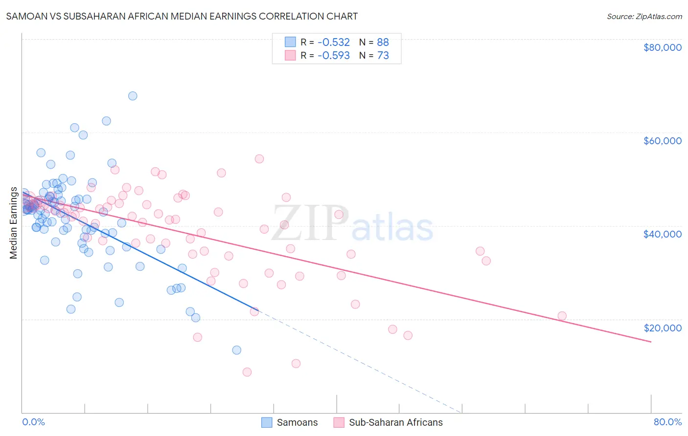 Samoan vs Subsaharan African Median Earnings