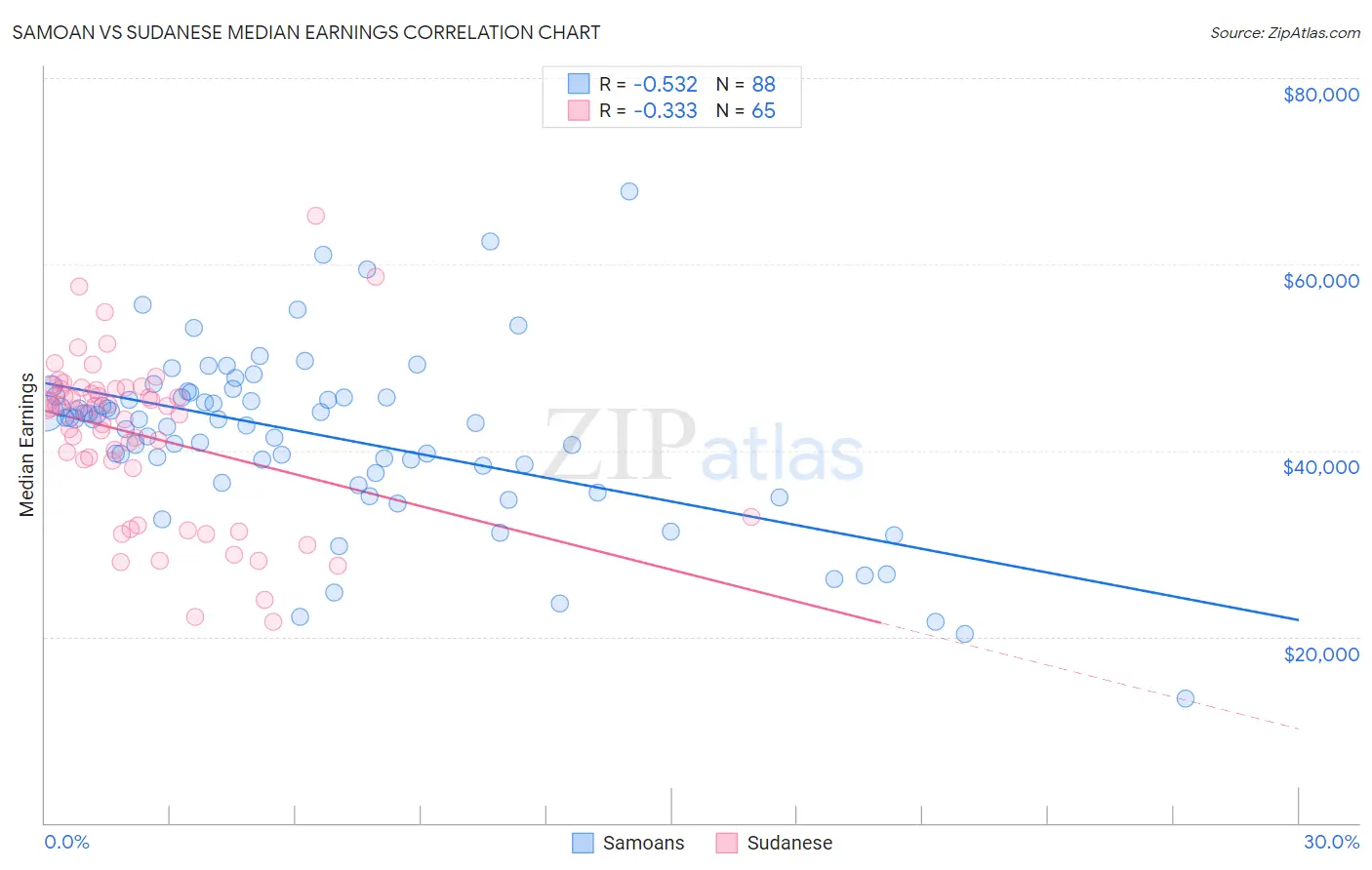 Samoan vs Sudanese Median Earnings