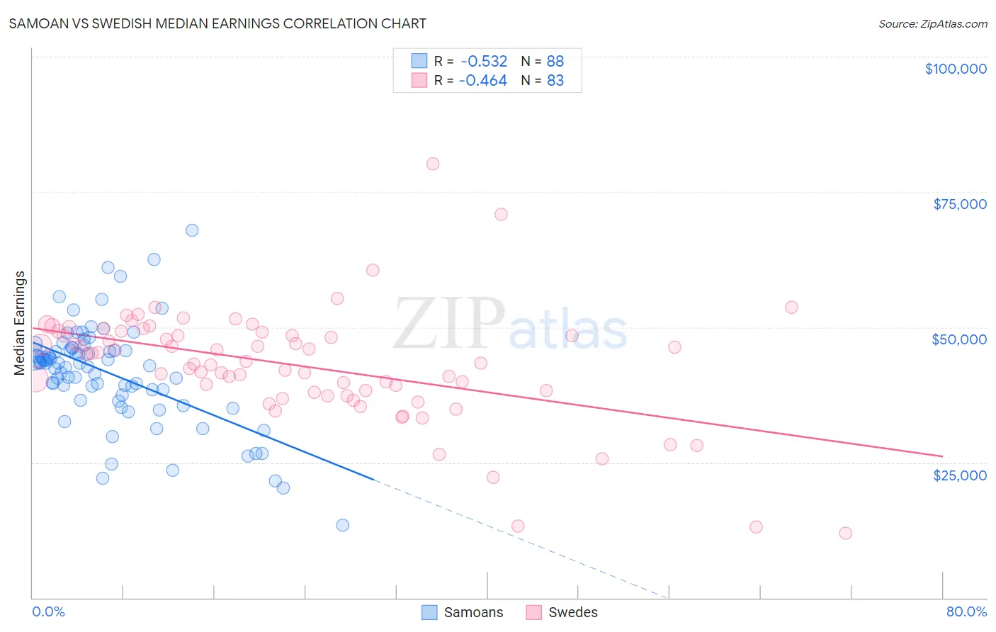 Samoan vs Swedish Median Earnings