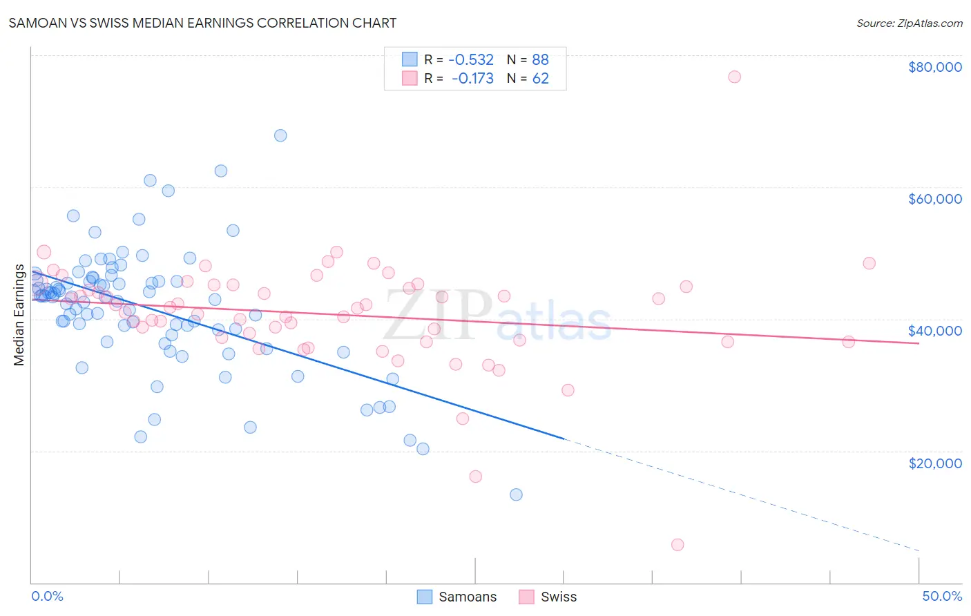 Samoan vs Swiss Median Earnings