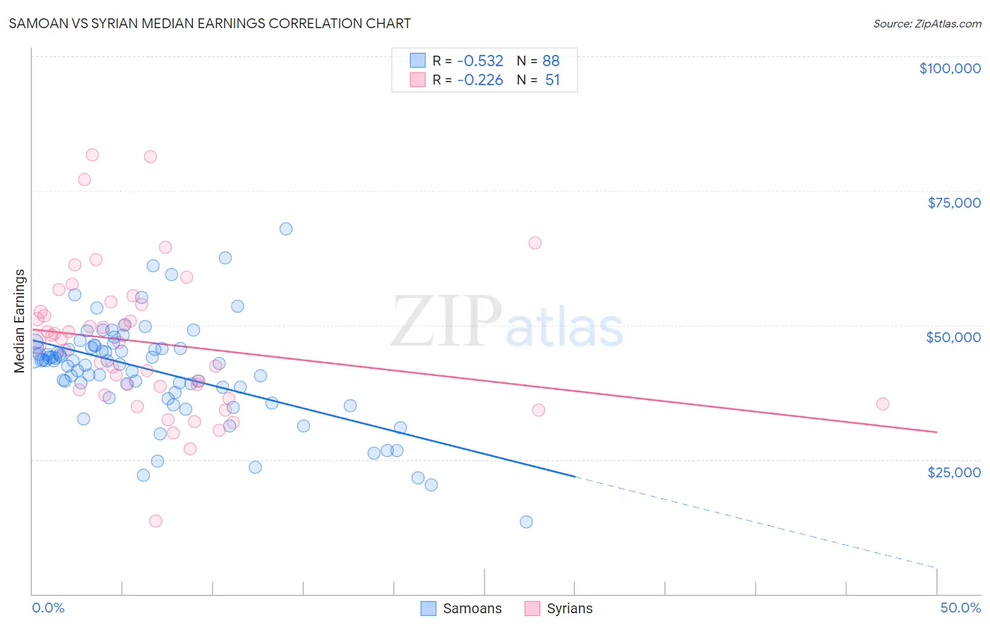 Samoan vs Syrian Median Earnings