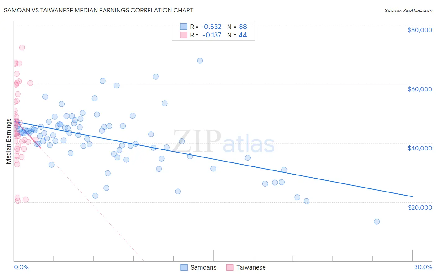 Samoan vs Taiwanese Median Earnings