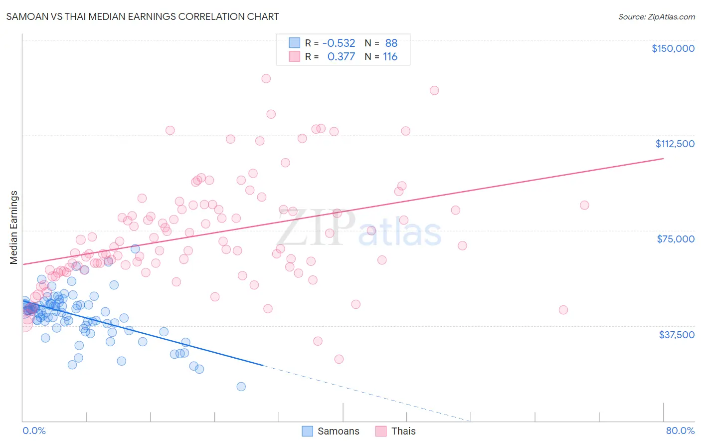 Samoan vs Thai Median Earnings