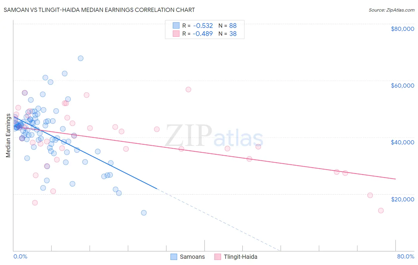 Samoan vs Tlingit-Haida Median Earnings