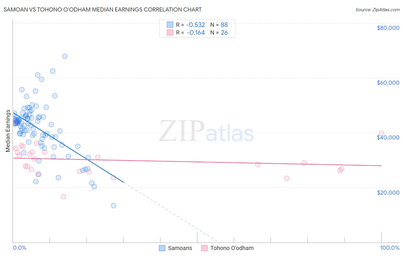 Samoan vs Tohono O'odham Median Earnings