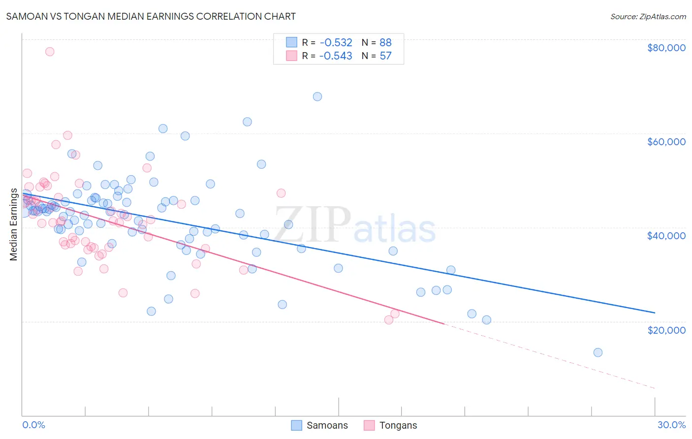 Samoan vs Tongan Median Earnings