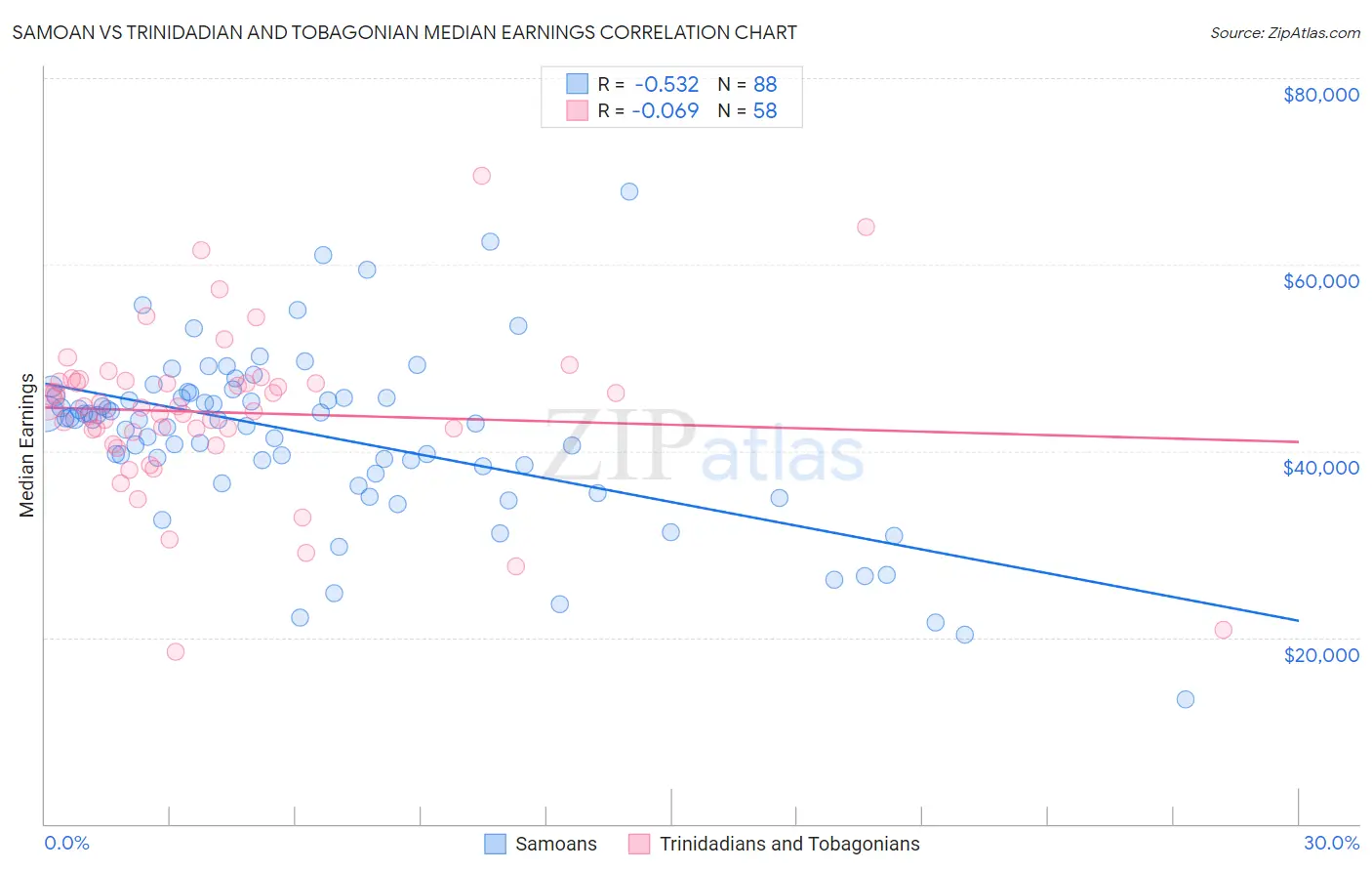 Samoan vs Trinidadian and Tobagonian Median Earnings