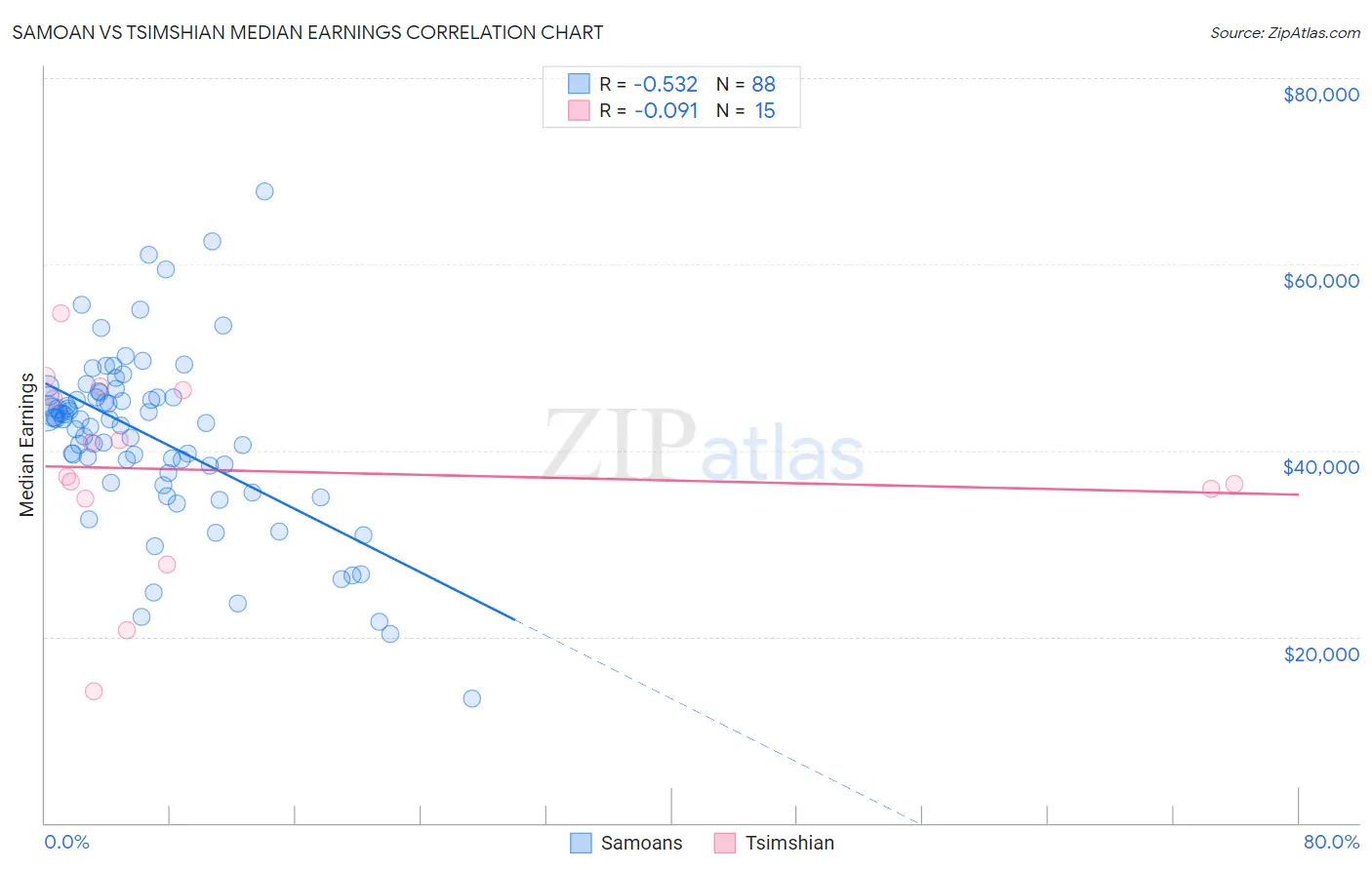Samoan vs Tsimshian Median Earnings