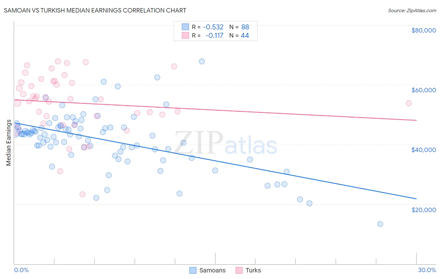 Samoan vs Turkish Median Earnings
