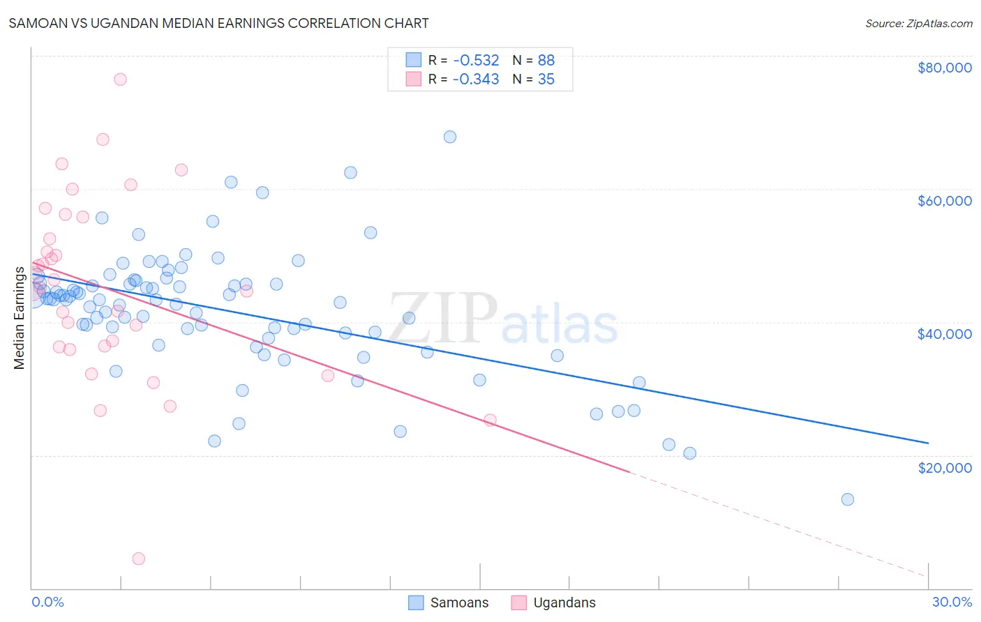 Samoan vs Ugandan Median Earnings