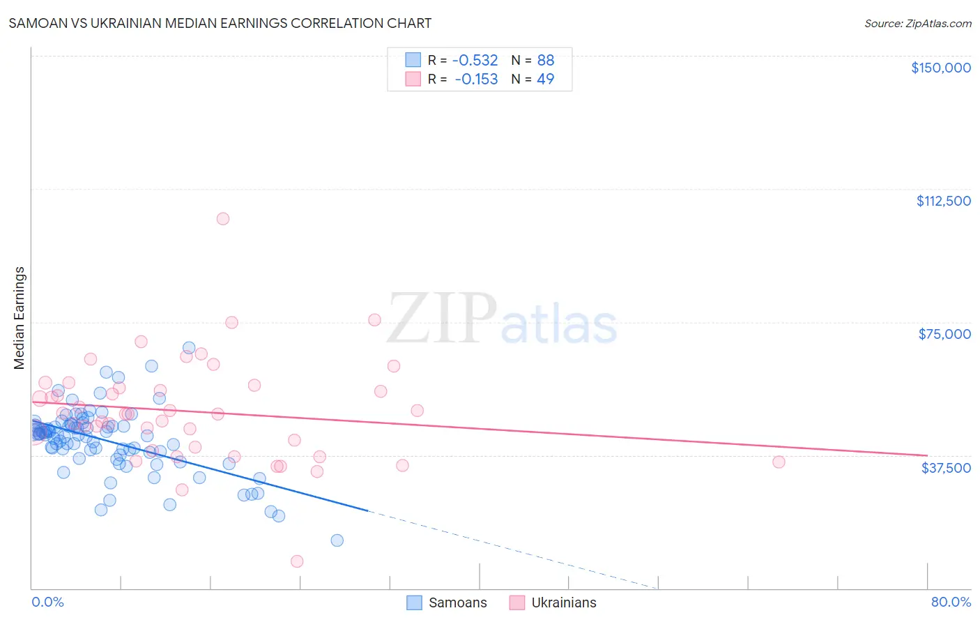 Samoan vs Ukrainian Median Earnings