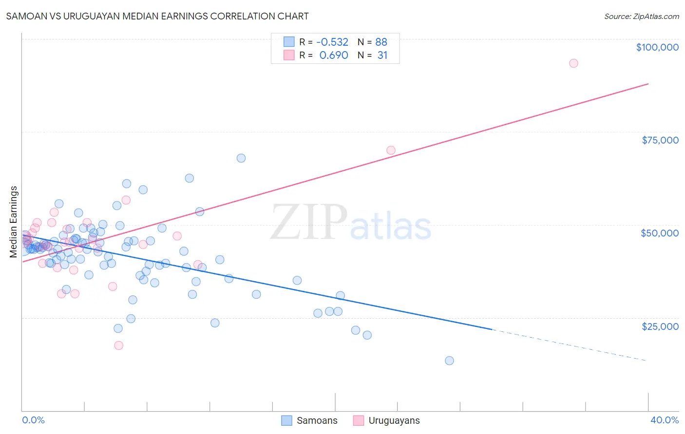 Samoan vs Uruguayan Median Earnings