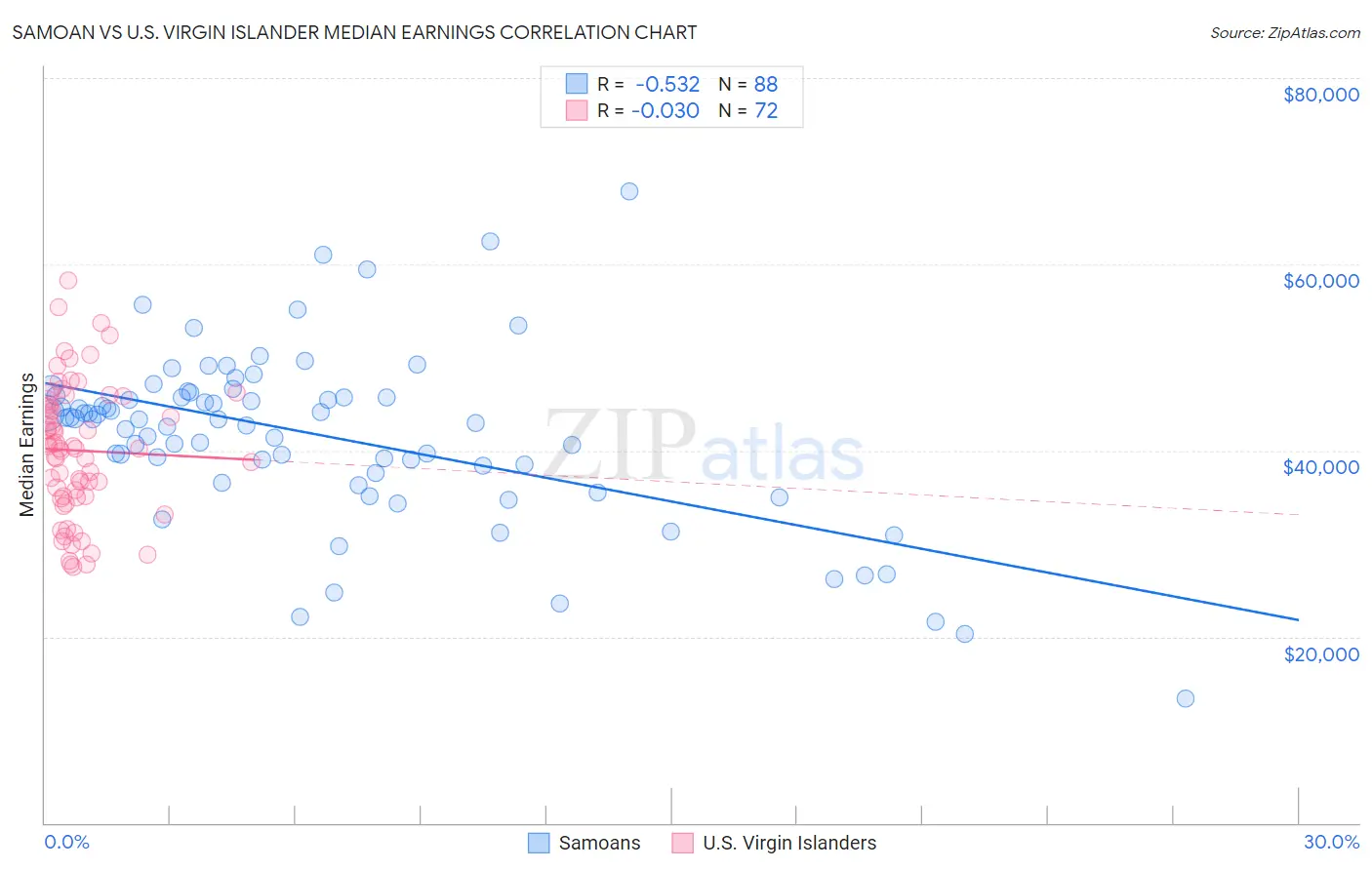 Samoan vs U.S. Virgin Islander Median Earnings