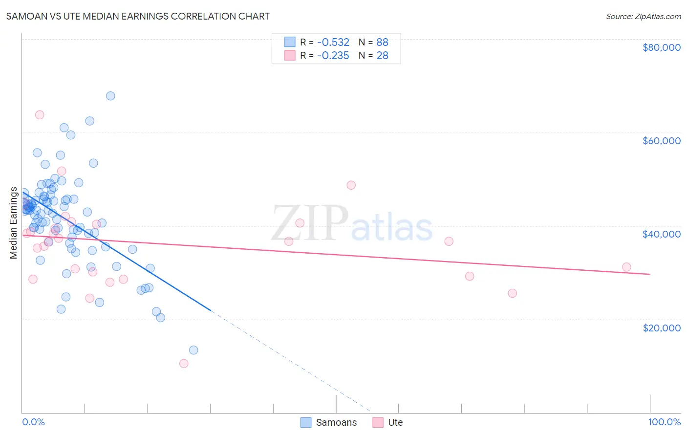 Samoan vs Ute Median Earnings