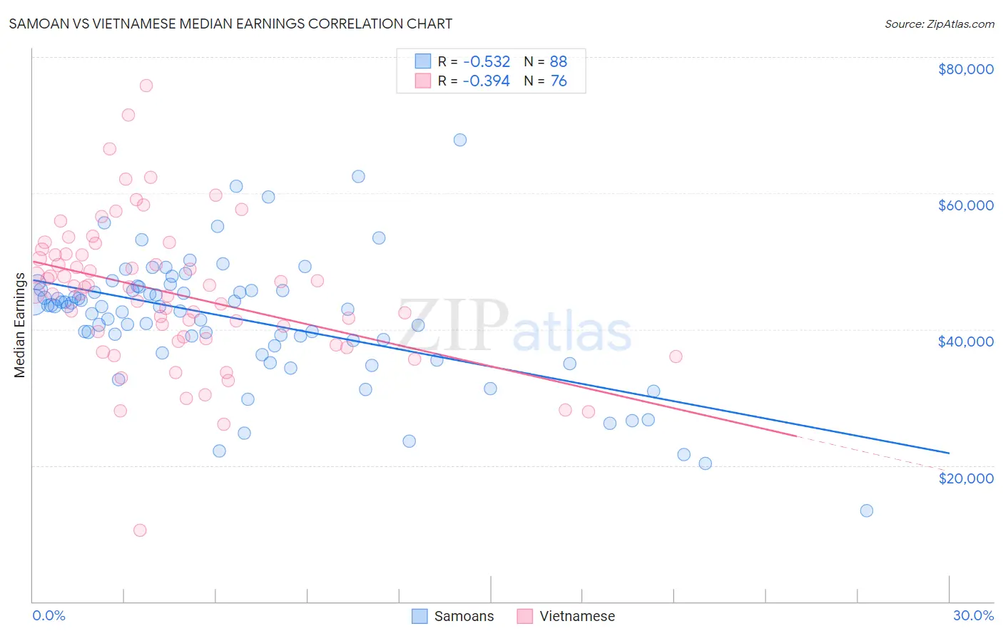 Samoan vs Vietnamese Median Earnings