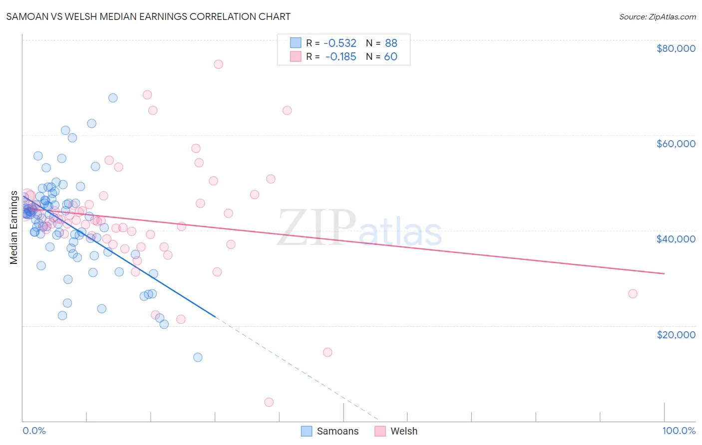 Samoan vs Welsh Median Earnings