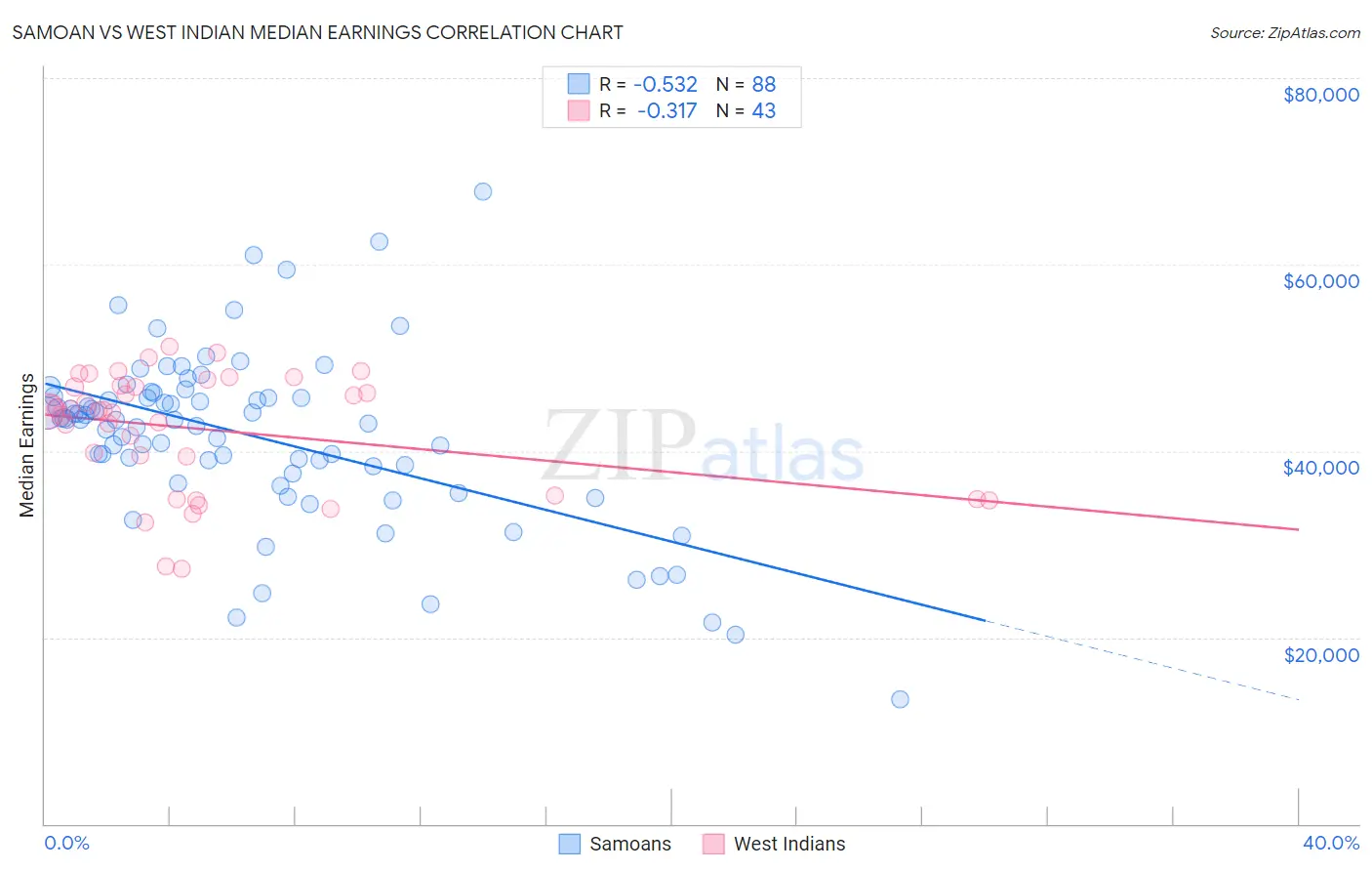 Samoan vs West Indian Median Earnings