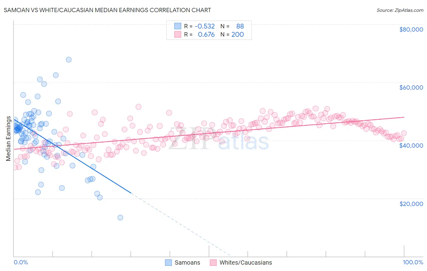 Samoan vs White/Caucasian Median Earnings