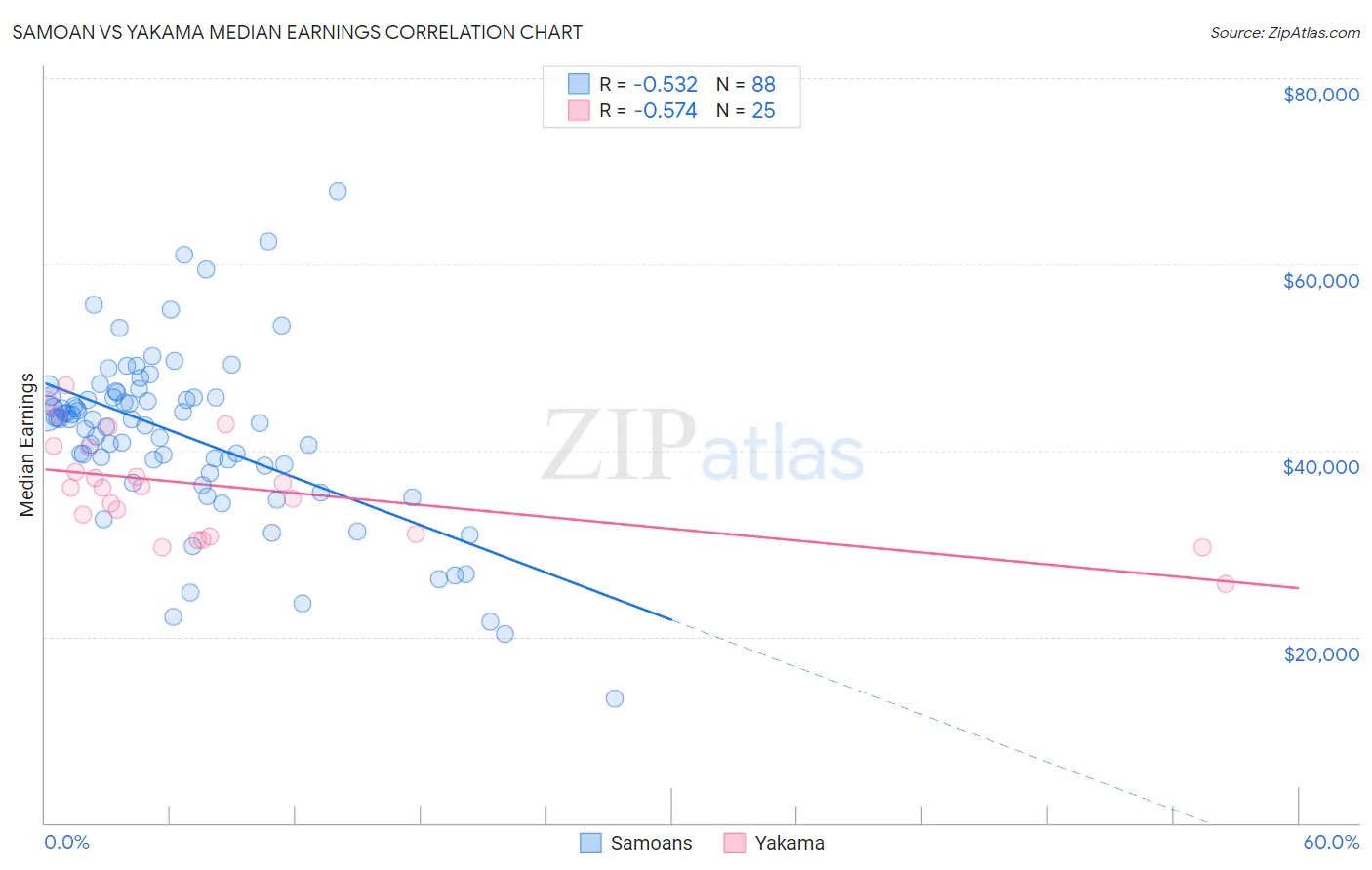 Samoan vs Yakama Median Earnings