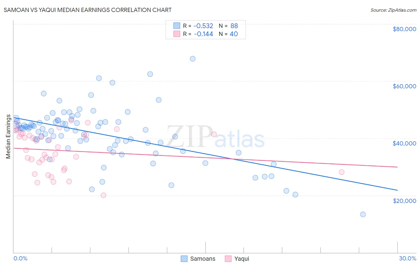 Samoan vs Yaqui Median Earnings