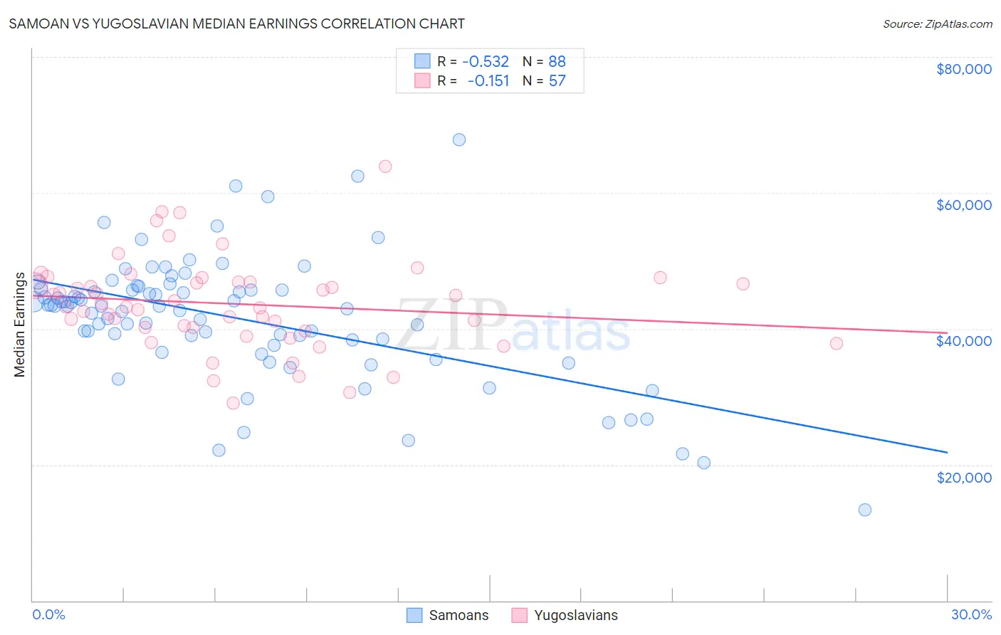 Samoan vs Yugoslavian Median Earnings