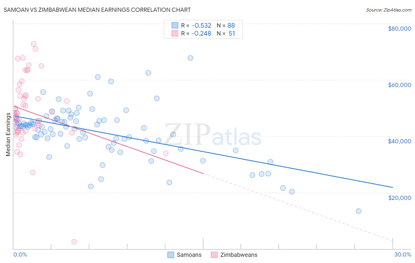 Samoan vs Zimbabwean Median Earnings