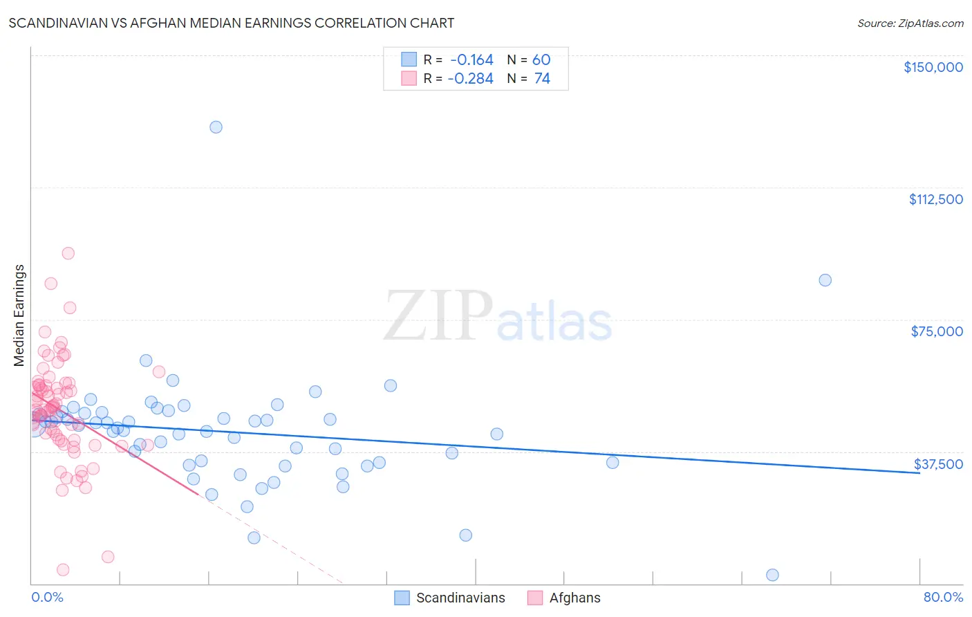 Scandinavian vs Afghan Median Earnings