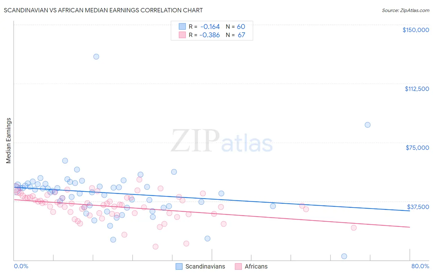 Scandinavian vs African Median Earnings