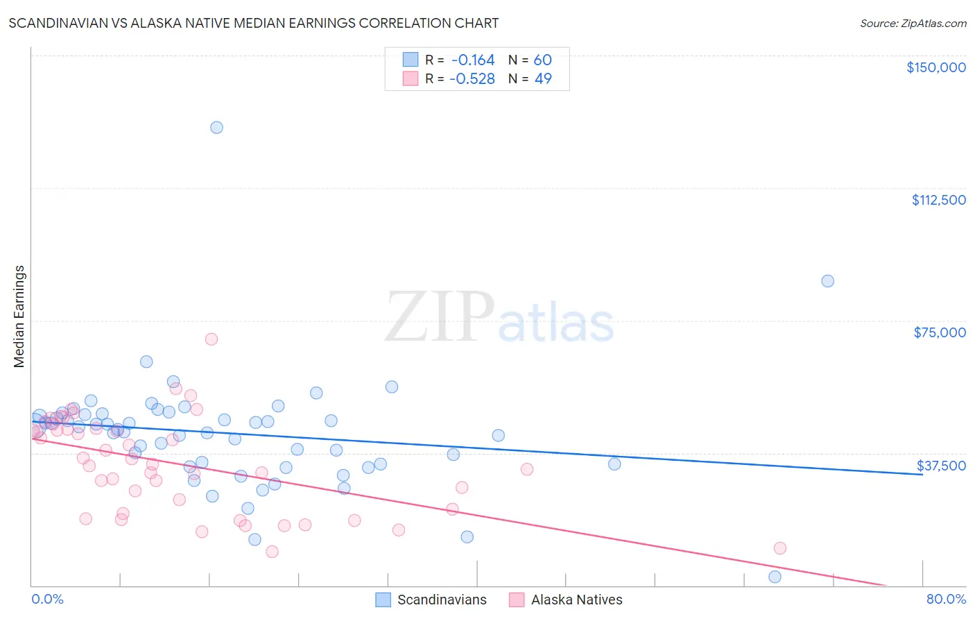 Scandinavian vs Alaska Native Median Earnings