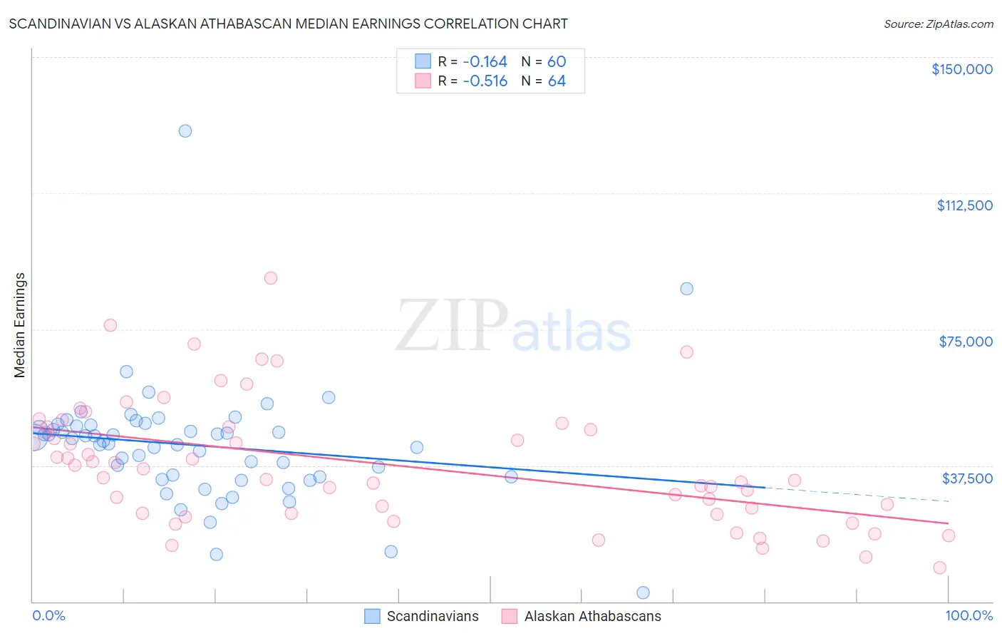 Scandinavian vs Alaskan Athabascan Median Earnings