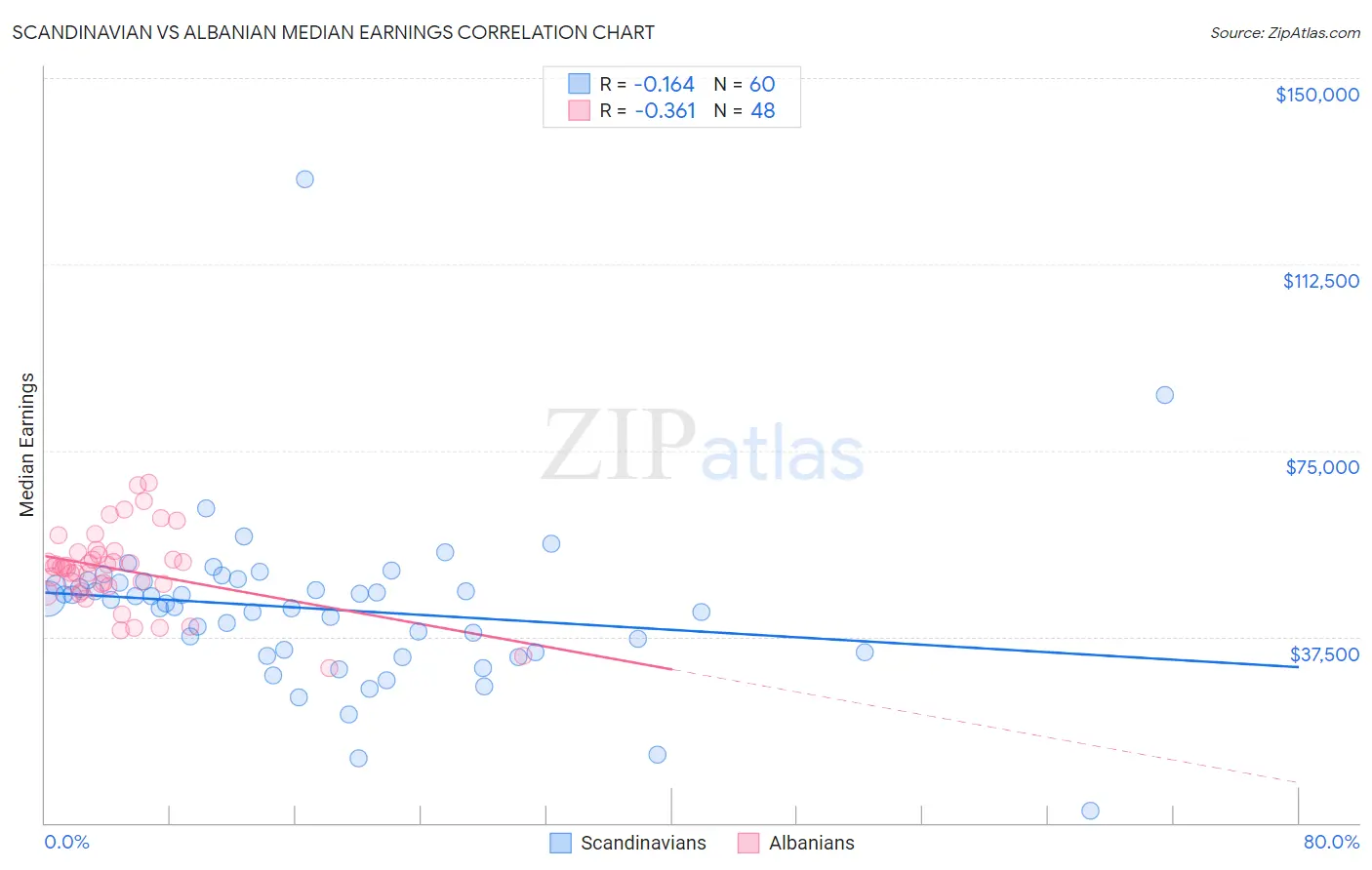 Scandinavian vs Albanian Median Earnings