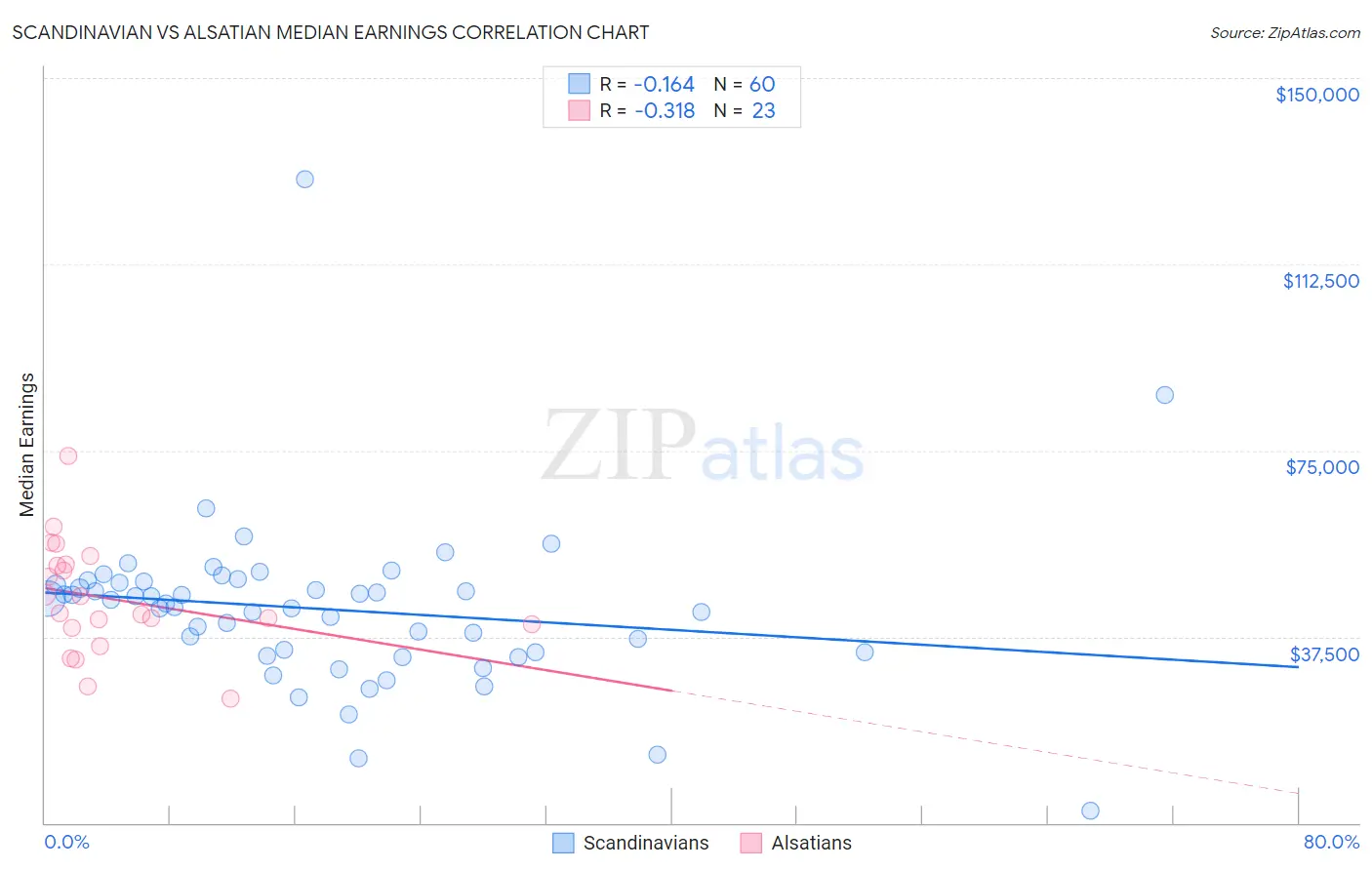 Scandinavian vs Alsatian Median Earnings