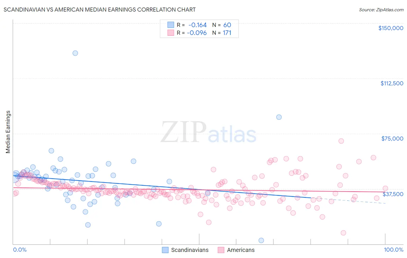 Scandinavian vs American Median Earnings