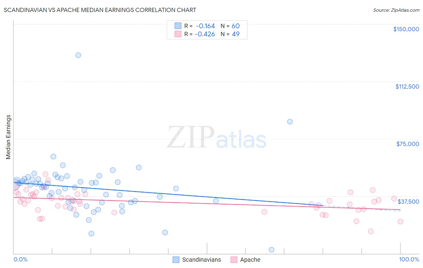 Scandinavian vs Apache Median Earnings