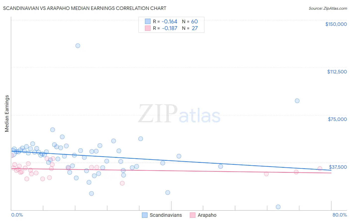 Scandinavian vs Arapaho Median Earnings